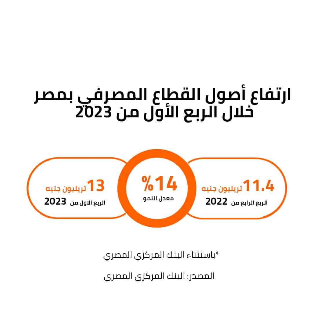 ارتفاع أصول القطاع المصرفي بمصر خلال الربع الأول من 2023